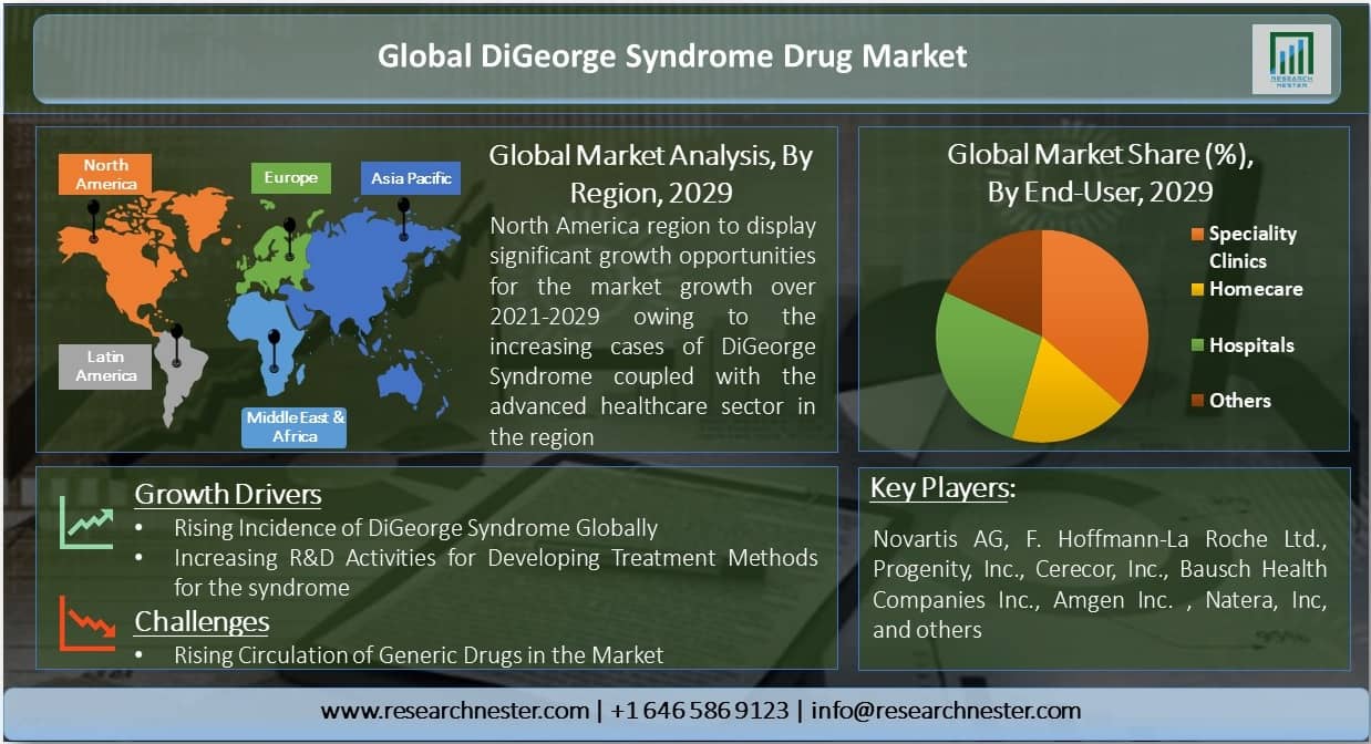 DiGeorge Syndrome Drug Market Overview